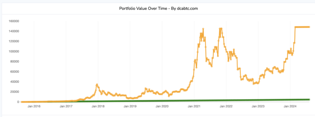 How To Implement Dca Crypto Strategy For Consistent Gains